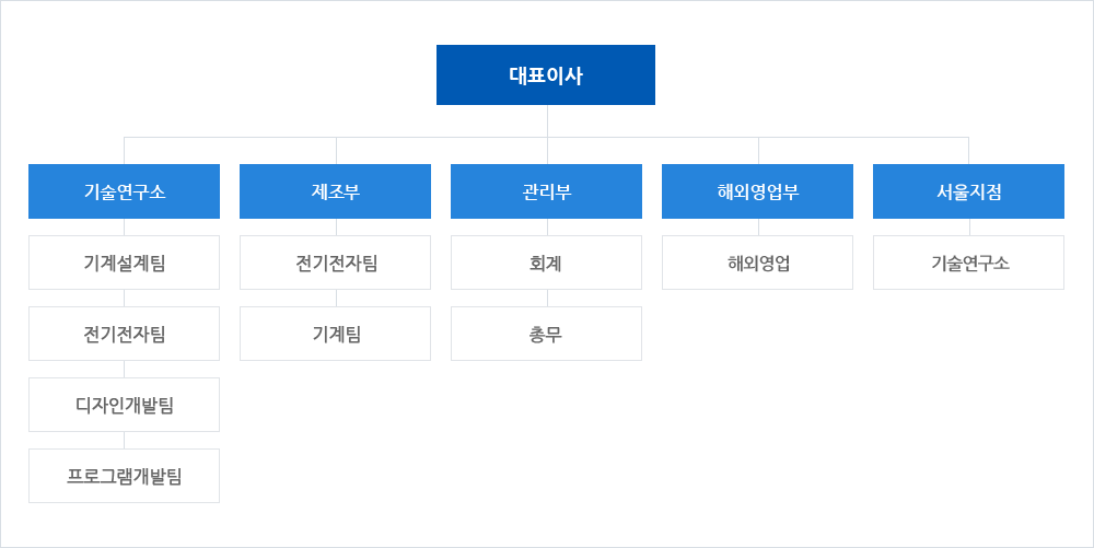 조직도